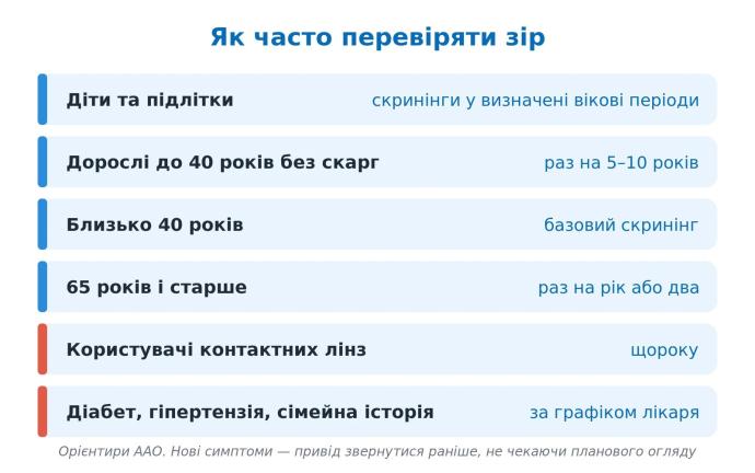 Як часто перевіряти зір: діти, дорослі до 40 років, близько 40 років, 65+, користувачі контактних лінз, хронічні захворювання